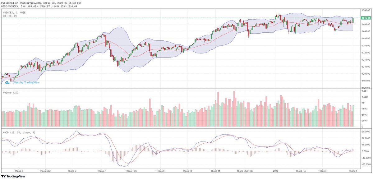 Biểu đồ kỹ thuật VN-Index. Biểu đồ kỹ thuật VN-Index.
