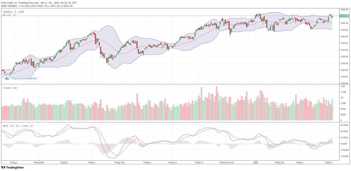 Biểu đồ kỹ thuật VN-Index.