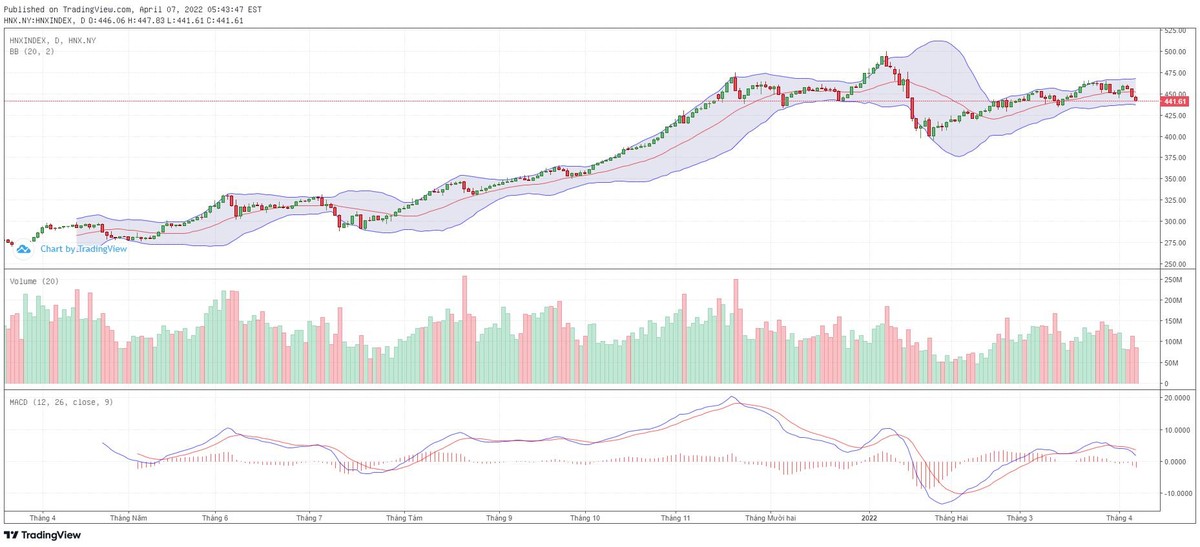 Biểu đồ kỹ thuật HNX-Index.