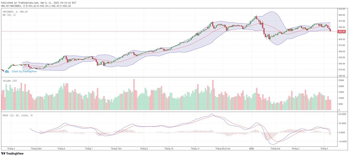Biểu đồ kỹ thuật HNX-Index.