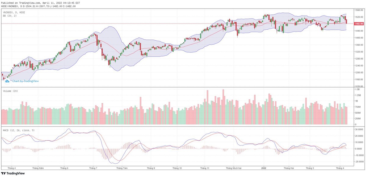 Biểu đồ kỹ thuật VN-Index.