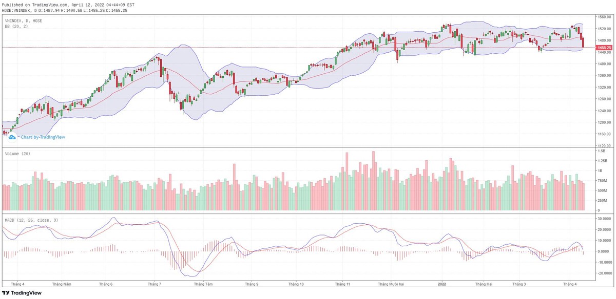 Biểu đồ kỹ thuật VN-Index. Biểu đồ kỹ thuật VN-Index.