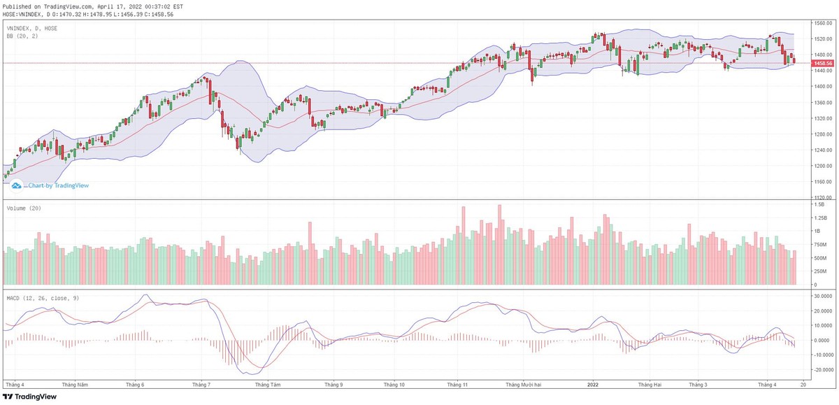 Biểu đồ kỹ thuật VN-Index.