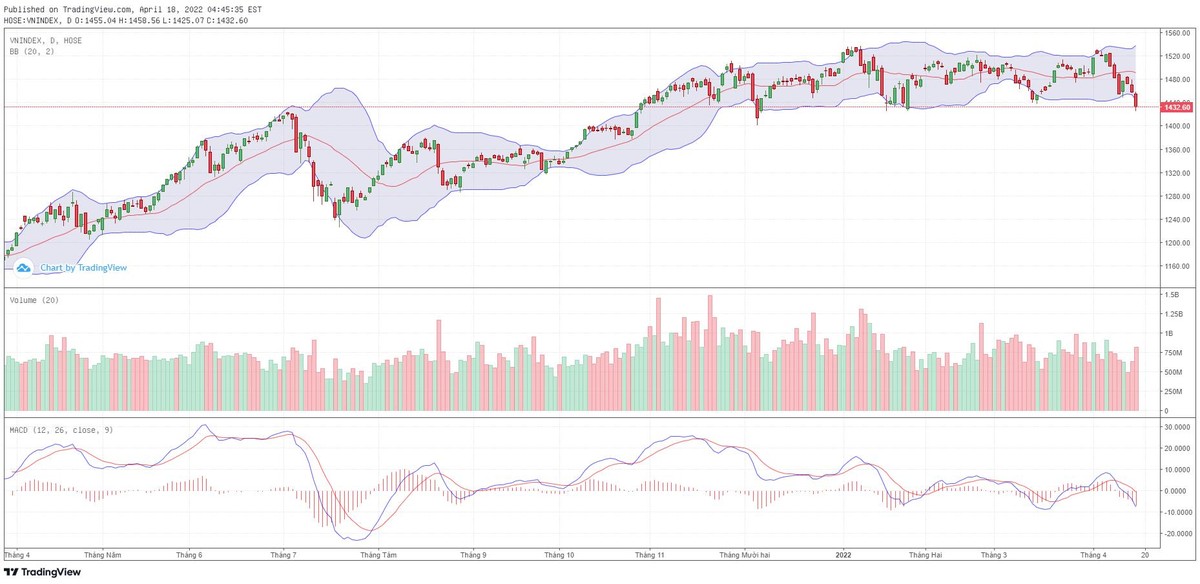Biểu đồ kỹ thuật VN-Index. Biểu đồ kỹ thuật VN-Index.