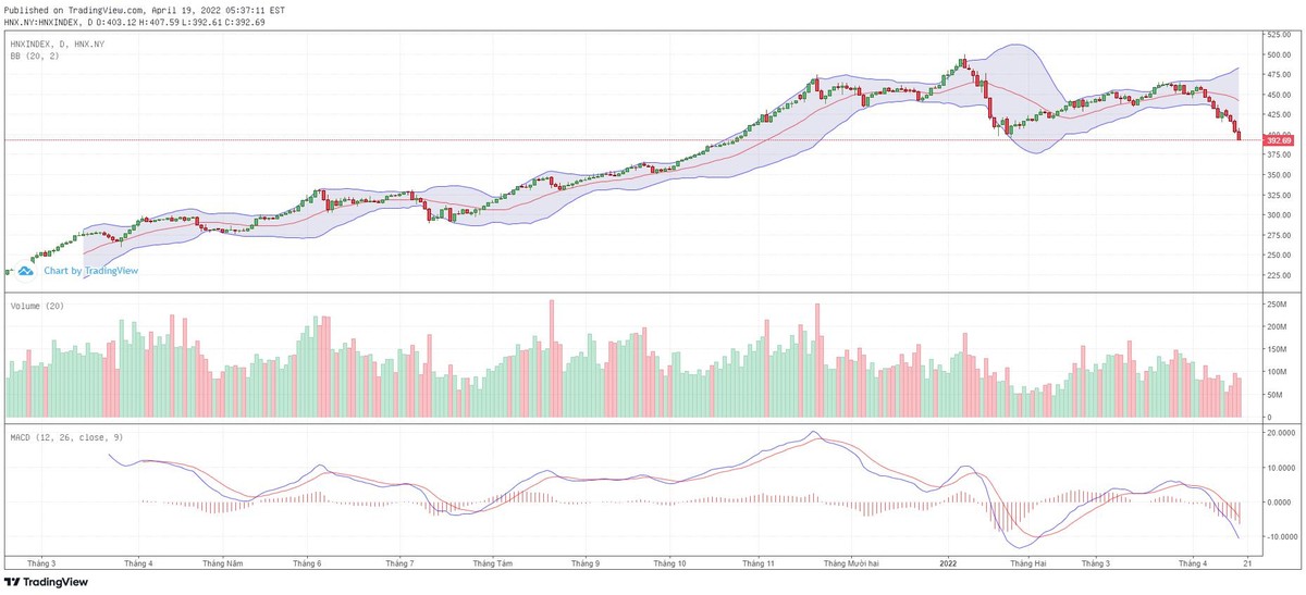 Biểu đồ kỹ thuật HNX-Index.