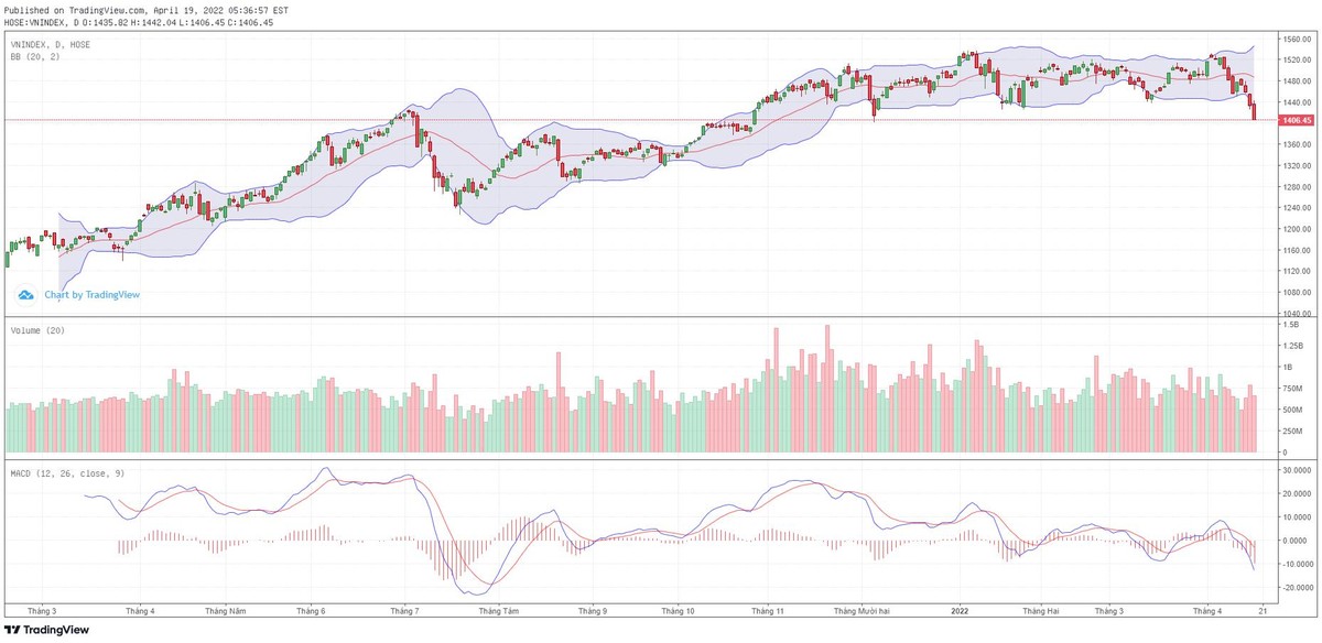 Biểu đồ kỹ thuật VN-Index.