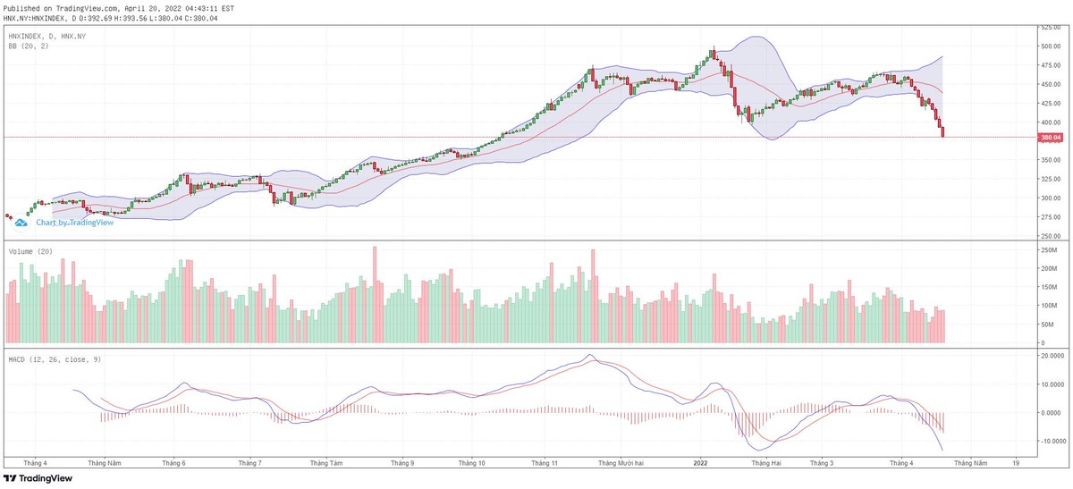 Biểu đồ kỹ thuật HNX-Index. Biểu đồ kỹ thuật HNX-Index.
