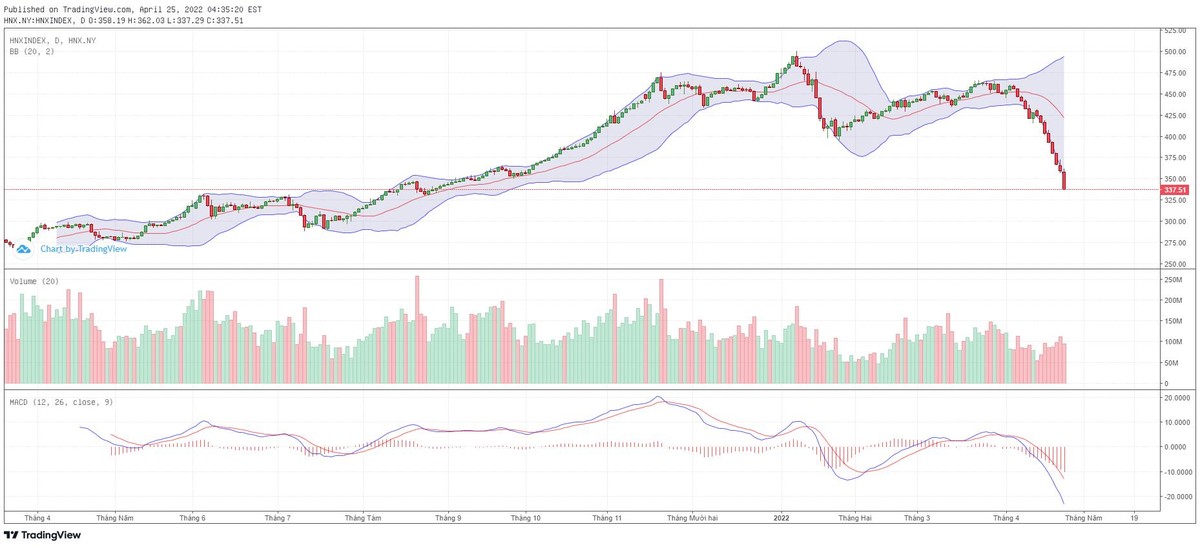 Biểu đồ kỹ thuật HNX-Index. Biểu đồ kỹ thuật HNX-Index.