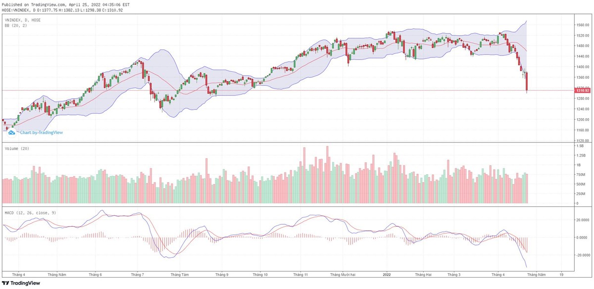 Biểu đồ kỹ thuật VN-Index. Biểu đồ kỹ thuật VN-Index.