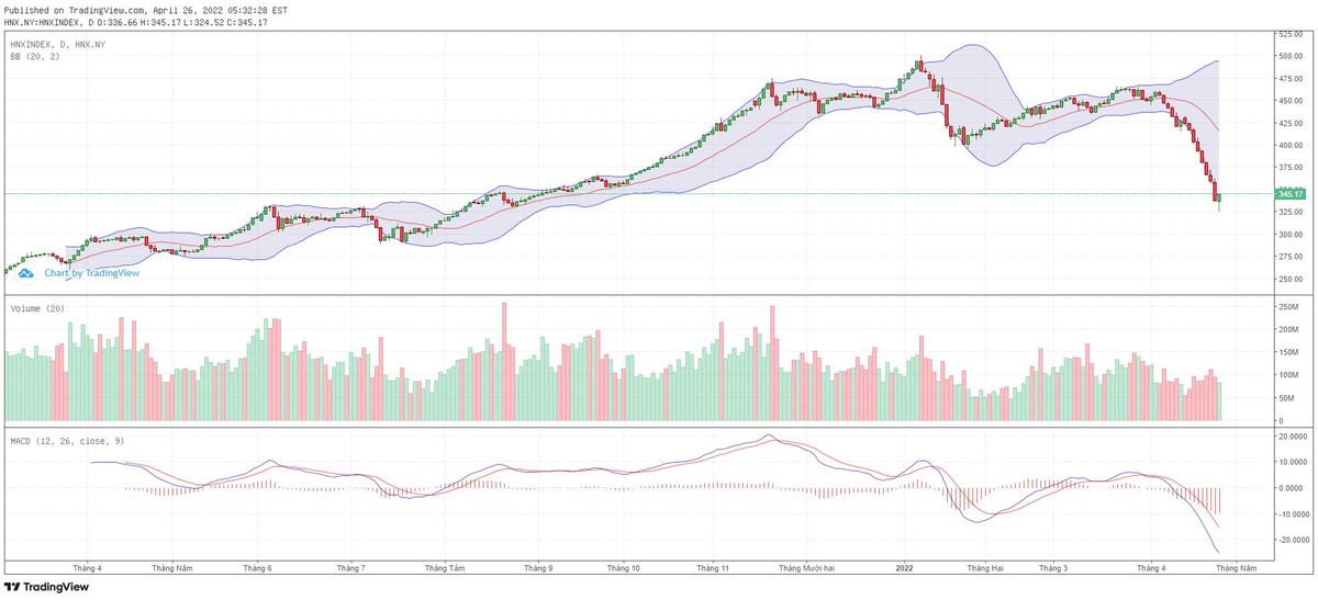 Biểu đồ kỹ thuật HNX-Index. Biểu đồ kỹ thuật HNX-Index.