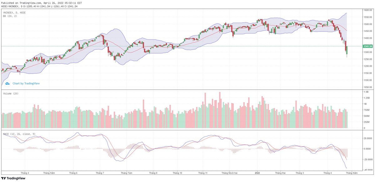 Biểu đồ kỹ thuật VN-Index. Biểu đồ kỹ thuật VN-Index.