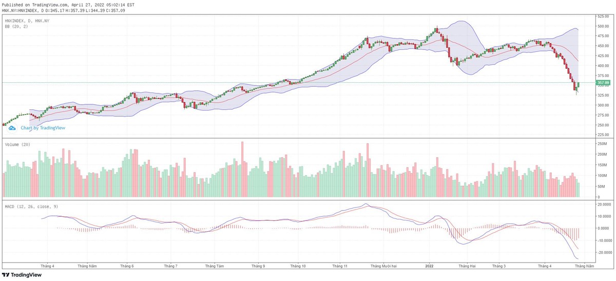 Biểu đồ kỹ thuật HNX-Index. Biểu đồ kỹ thuật HNX-Index.