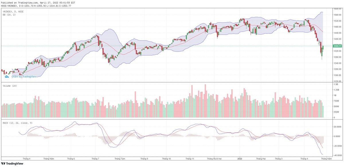 Biểu đồ kỹ thuật VN-Index. Biểu đồ kỹ thuật VN-Index.