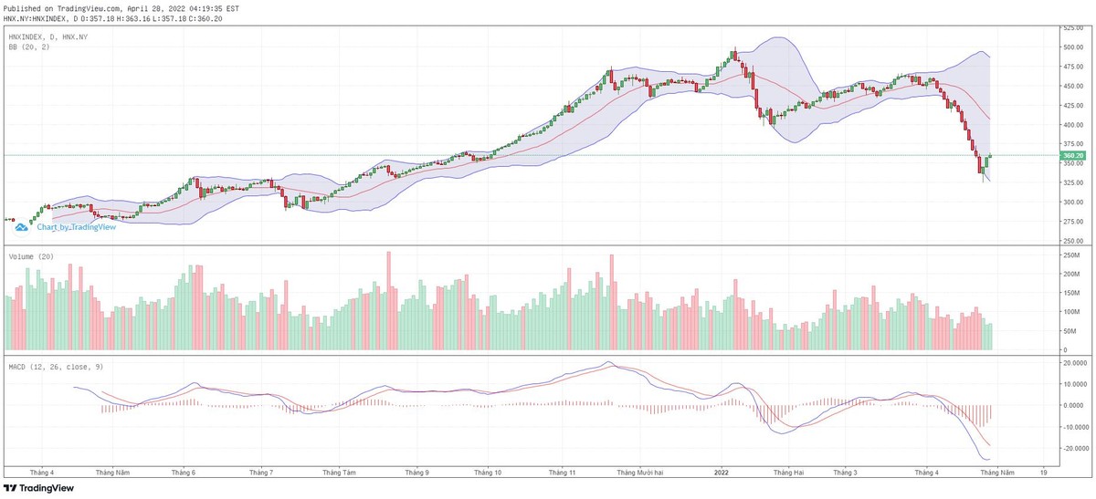 Biểu đồ kỹ thuật HNX-Index.