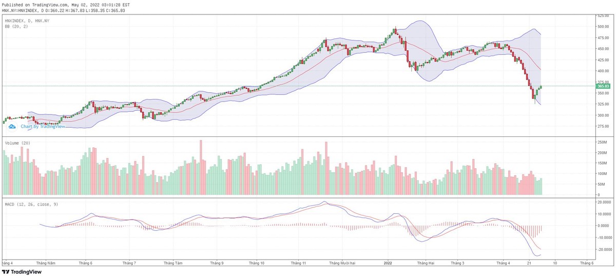 Biểu đồ kỹ thuật HNX-Index.