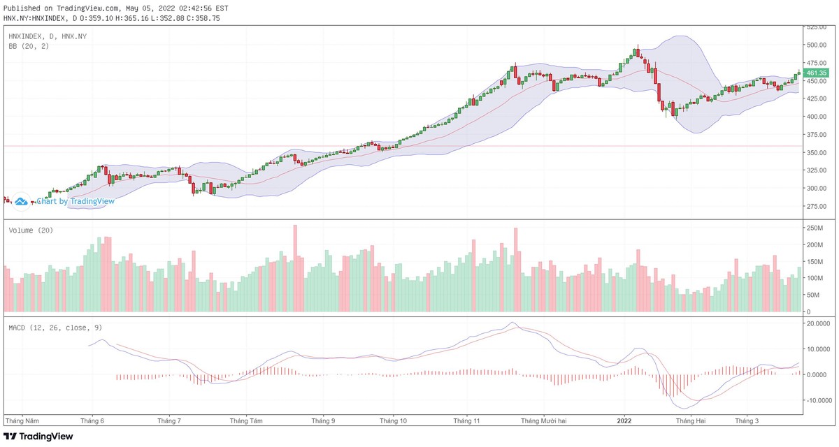 Biểu đồ kỹ thuật HNX-Index.