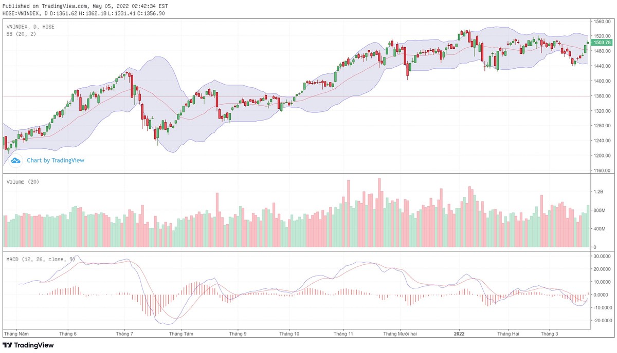 Biểu đồ kỹ thuật VN-Index.