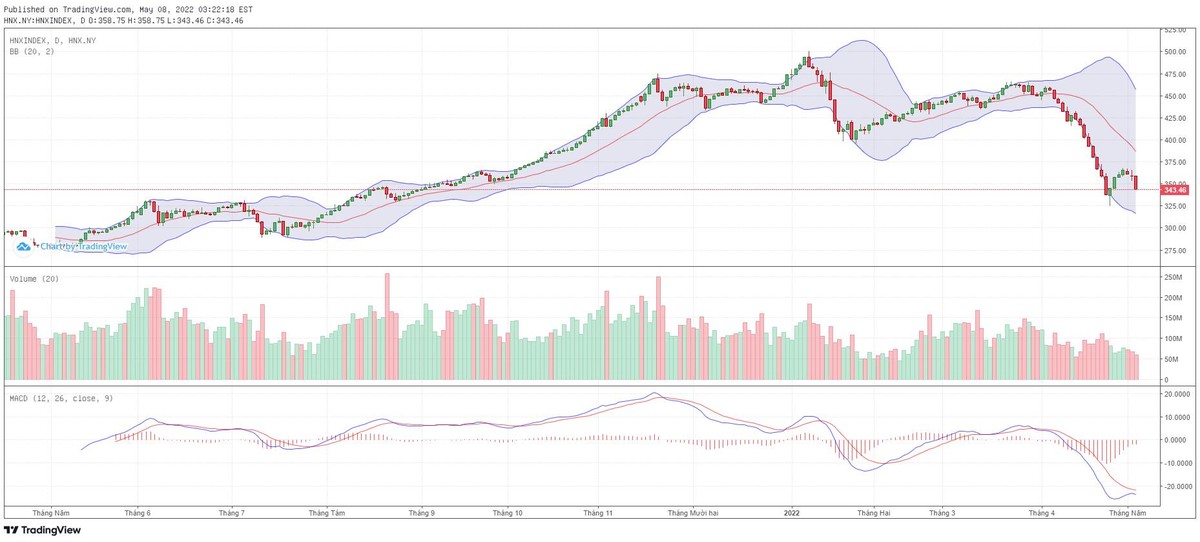 Biểu đồ kỹ thuật HNX-Index. Biểu đồ kỹ thuật HNX-Index.