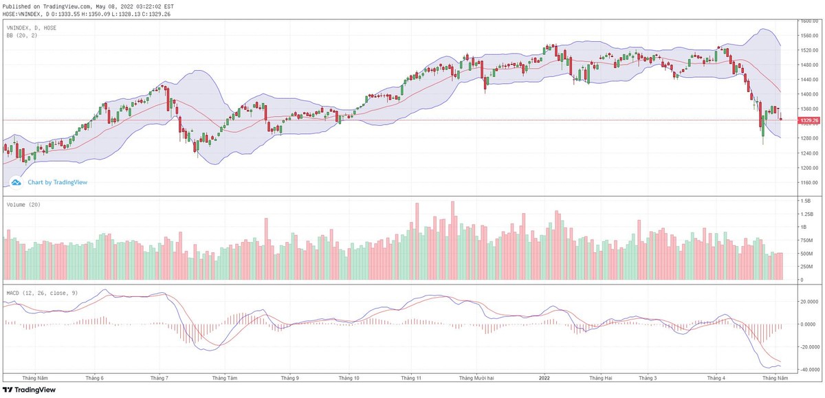 Biểu đồ kỹ thuật VN-Index. Biểu đồ kỹ thuật VN-Index.