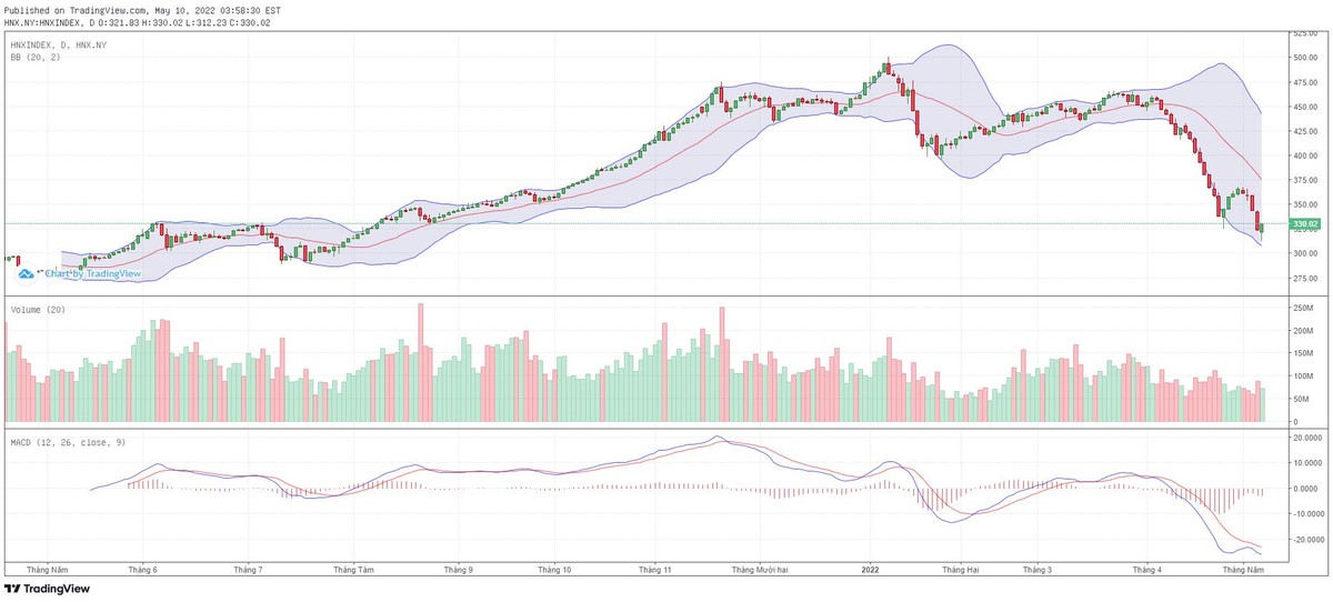 Biểu đồ kỹ thuật HNX-Index.