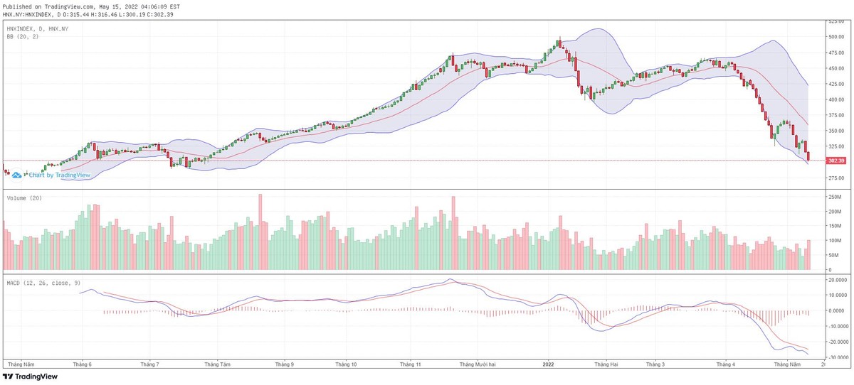 Biểu đồ kỹ thuật HNX-Index.
