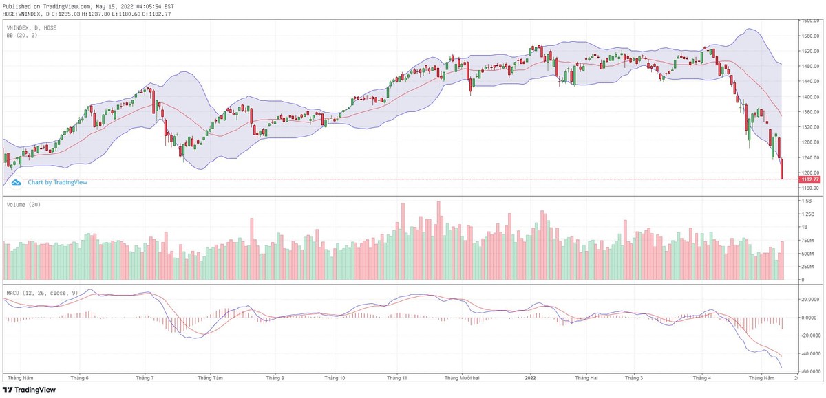 Biểu đồ kỹ thuật VN-Index.