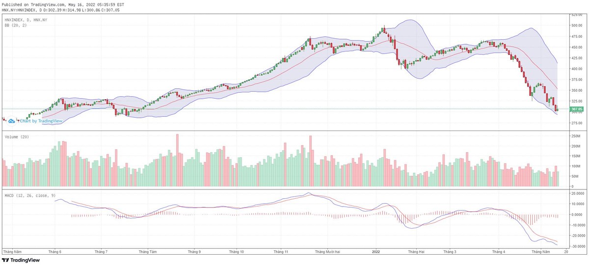 Biểu đồ kỹ thuật HNX-Index.