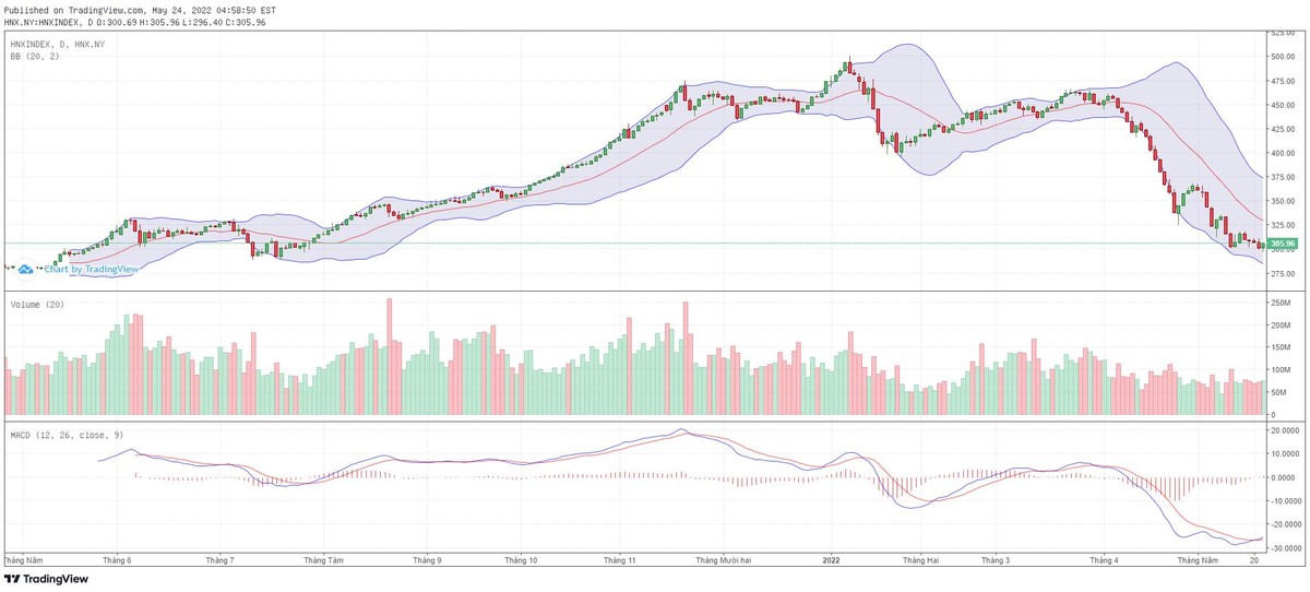 Biểu đồ kỹ thuật HNX-Index.