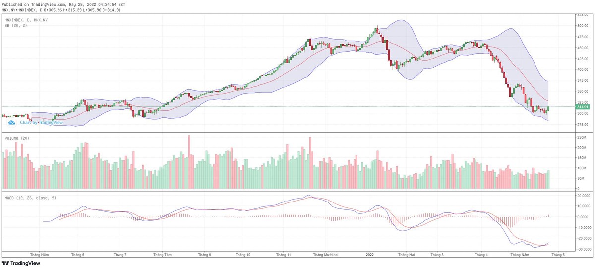 Biểu đồ kỹ thuật HNX-Index. Biểu đồ kỹ thuật HNX-Index.