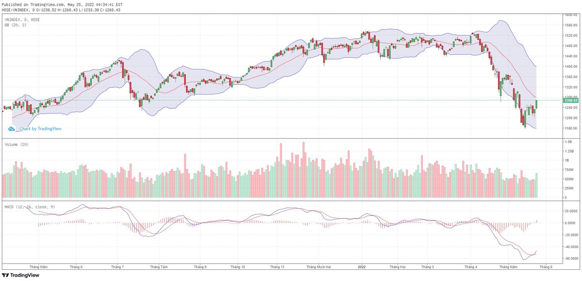 Biểu đồ kỹ thuật VN-Index. Biểu đồ kỹ thuật VN-Index.