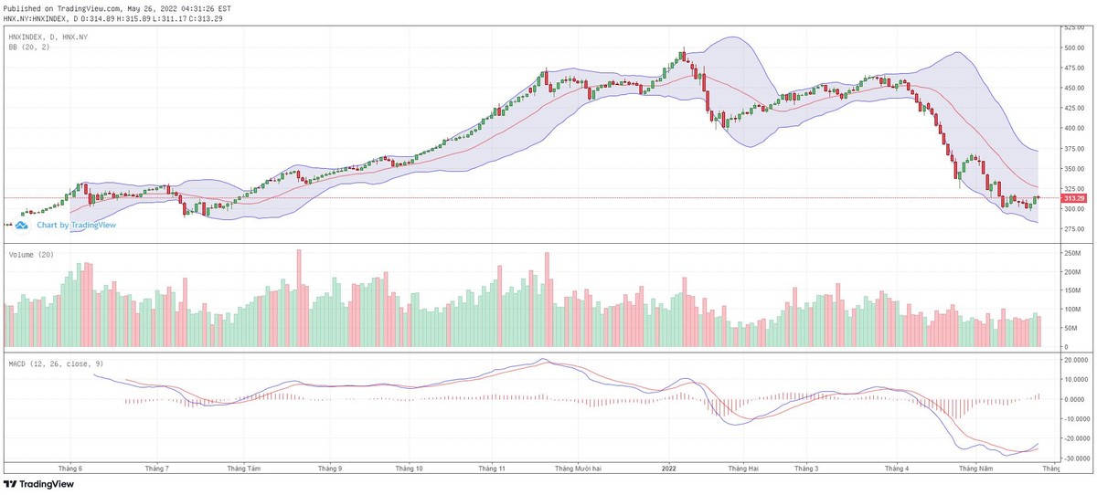 Biểu đồ kỹ thuật HNX-Index. Biểu đồ kỹ thuật HNX-Index.