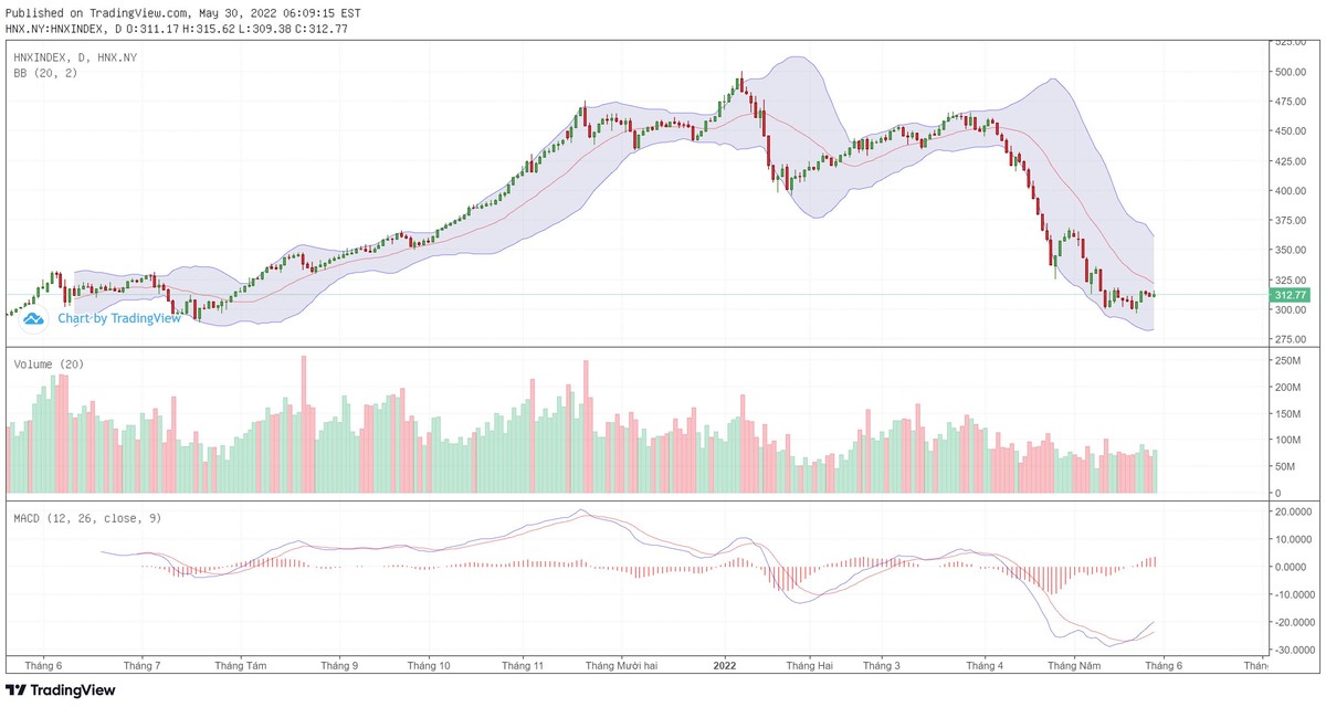 Biểu đồ kỹ thuật HNX-Index.