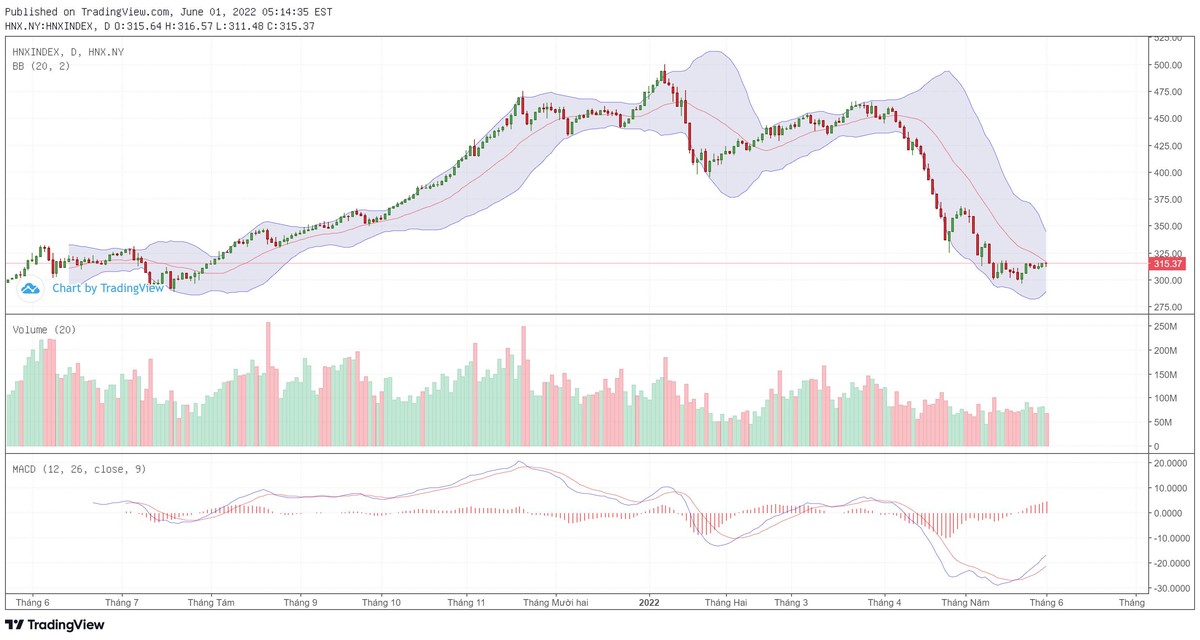 Biểu đồ kỹ thuật HNX-Index. Biểu đồ kỹ thuật HNX-Index.