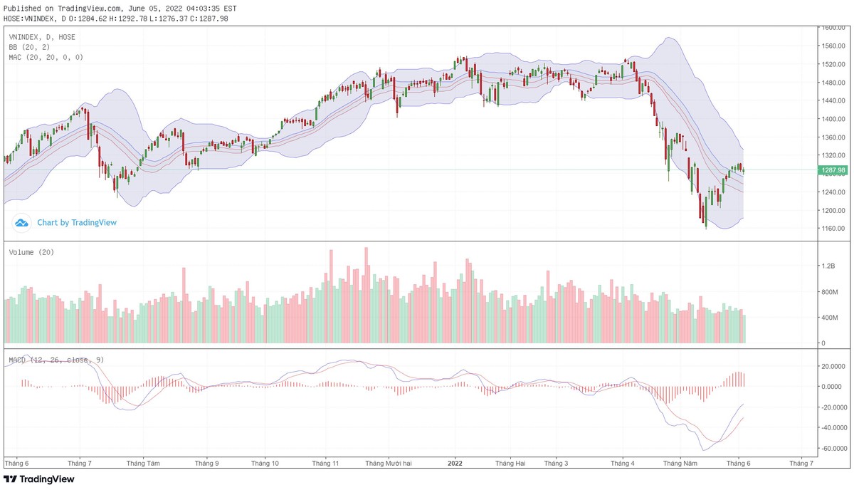 Biểu đồ kỹ thuật VN-Index. Biểu đồ kỹ thuật VN-Index.