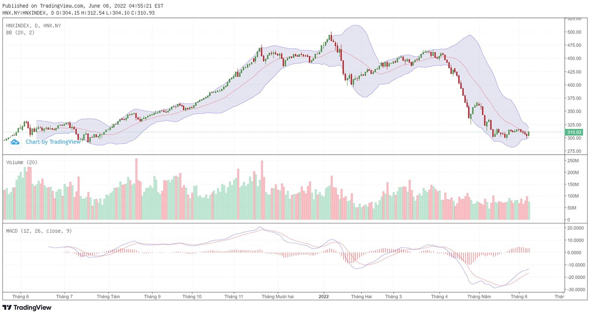 Biểu đồ kỹ thuật HNX-Index. Biểu đồ kỹ thuật HNX-Index.