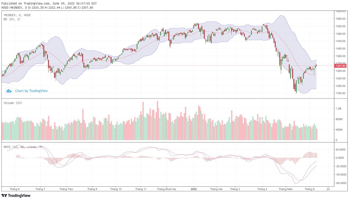 Biểu đồ kỹ thuật VN-Index.