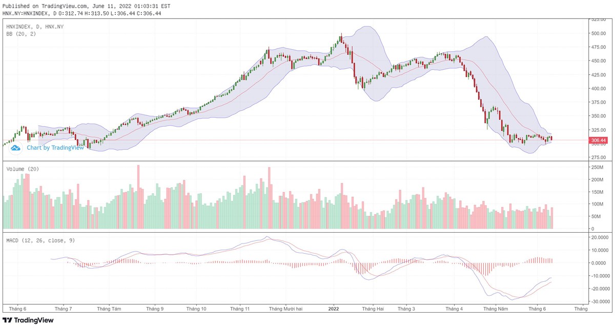 Biểu đồ kỹ thuật HNX-Index.