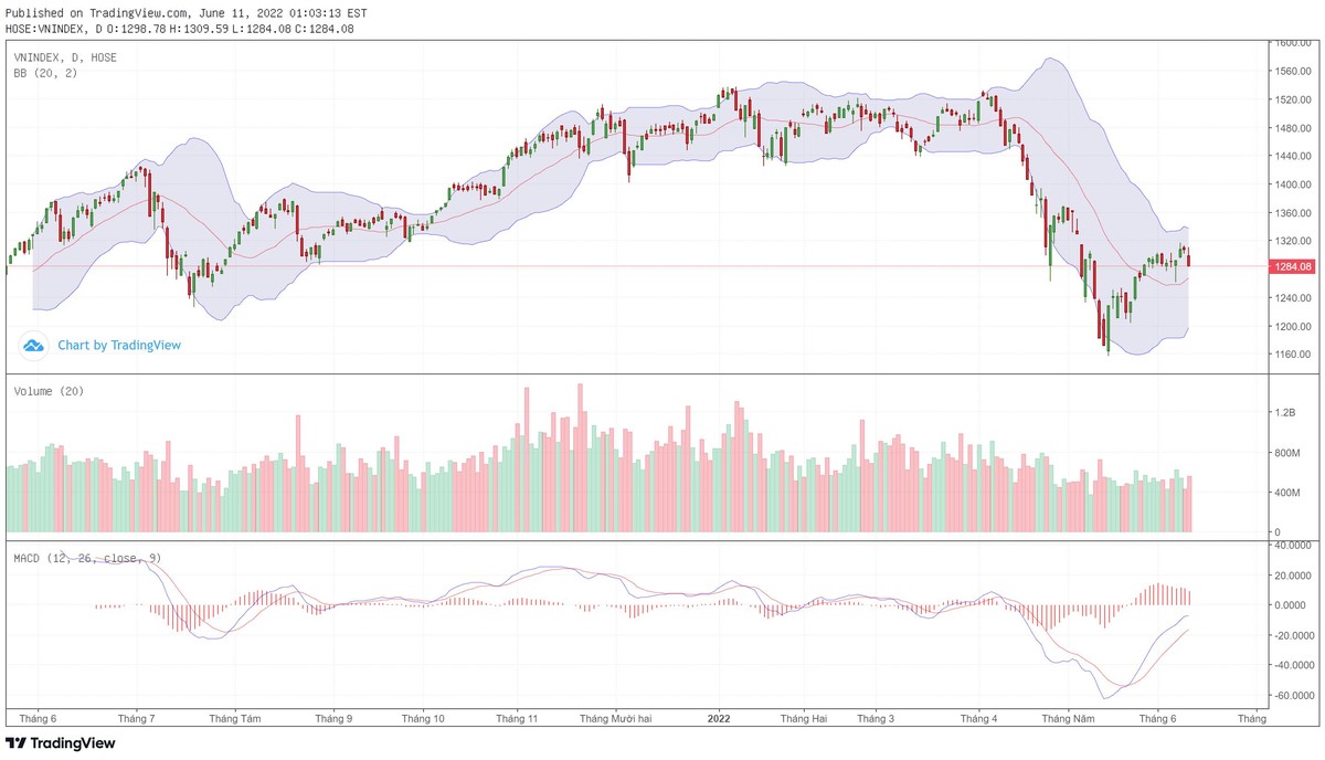 Biểu đồ kỹ thuật VN-Index.