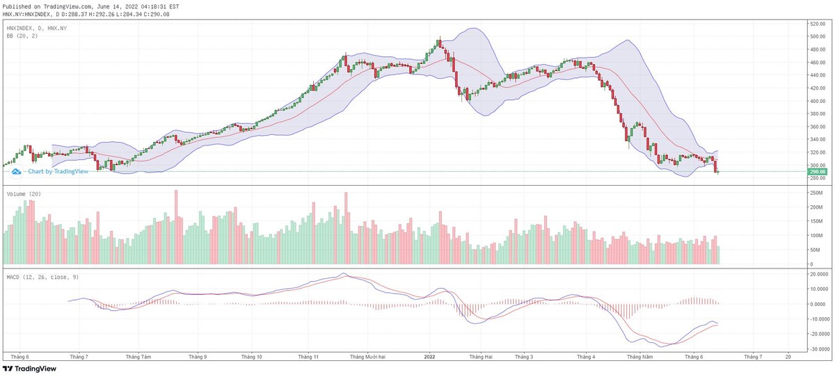 Biểu đồ kỹ thuật HNX-Index.