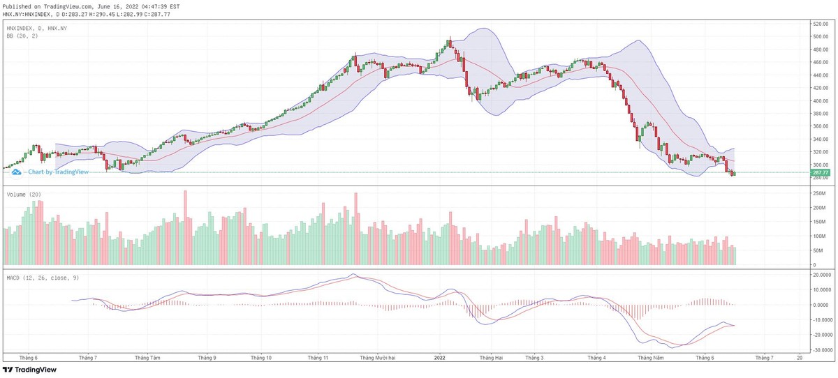 Biểu đồ kỹ thuật HNX-Index. Biểu đồ kỹ thuật HNX-Index.