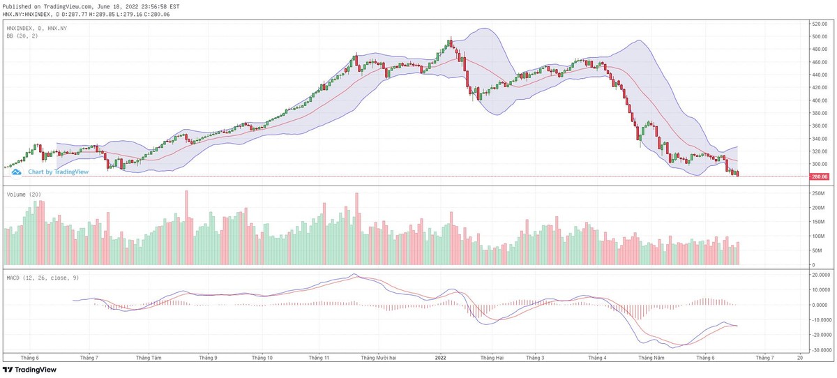 Biểu đồ kỹ thuật HNX-Index.
