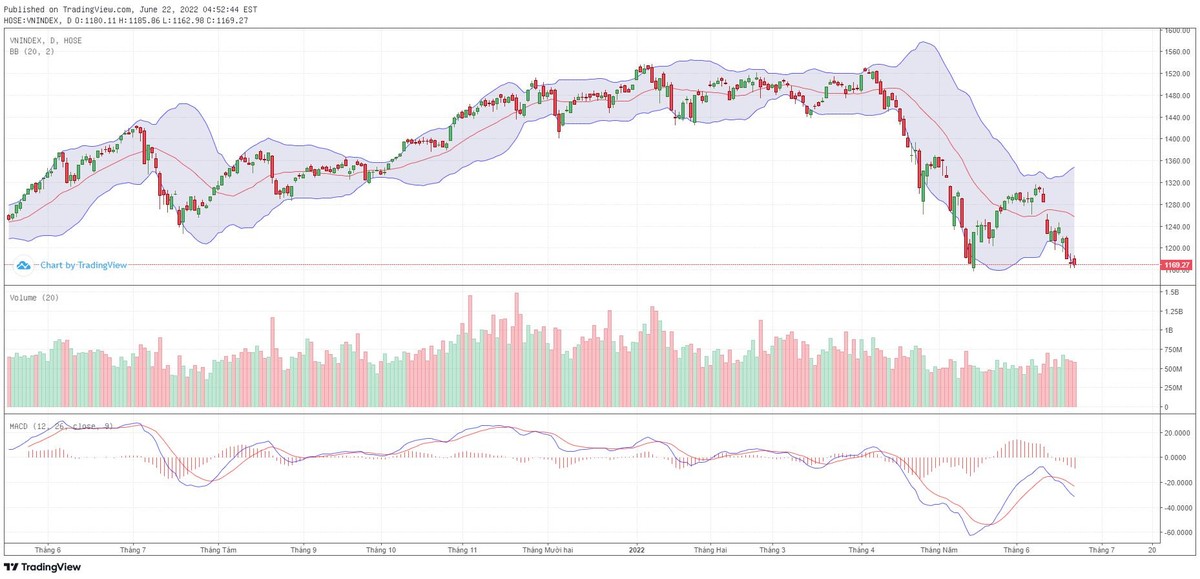 Biểu đồ kỹ thuật VN-Index. Biểu đồ kỹ thuật VN-Index.