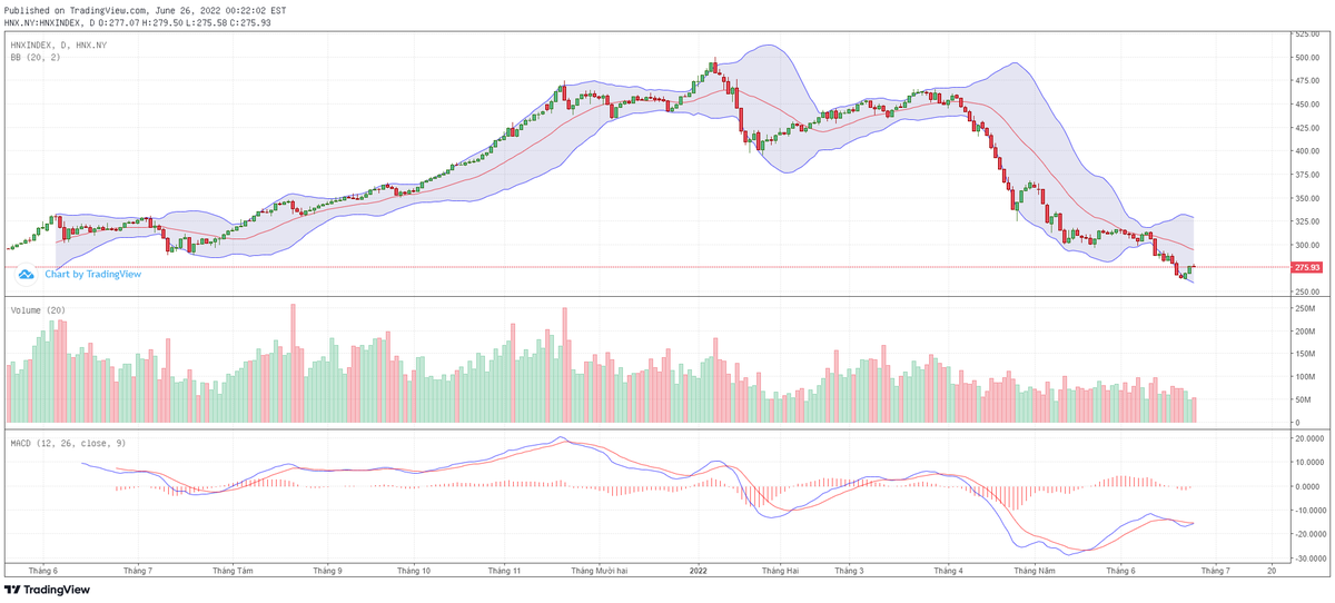 Biểu đồ kỹ thuật HNX-Index.