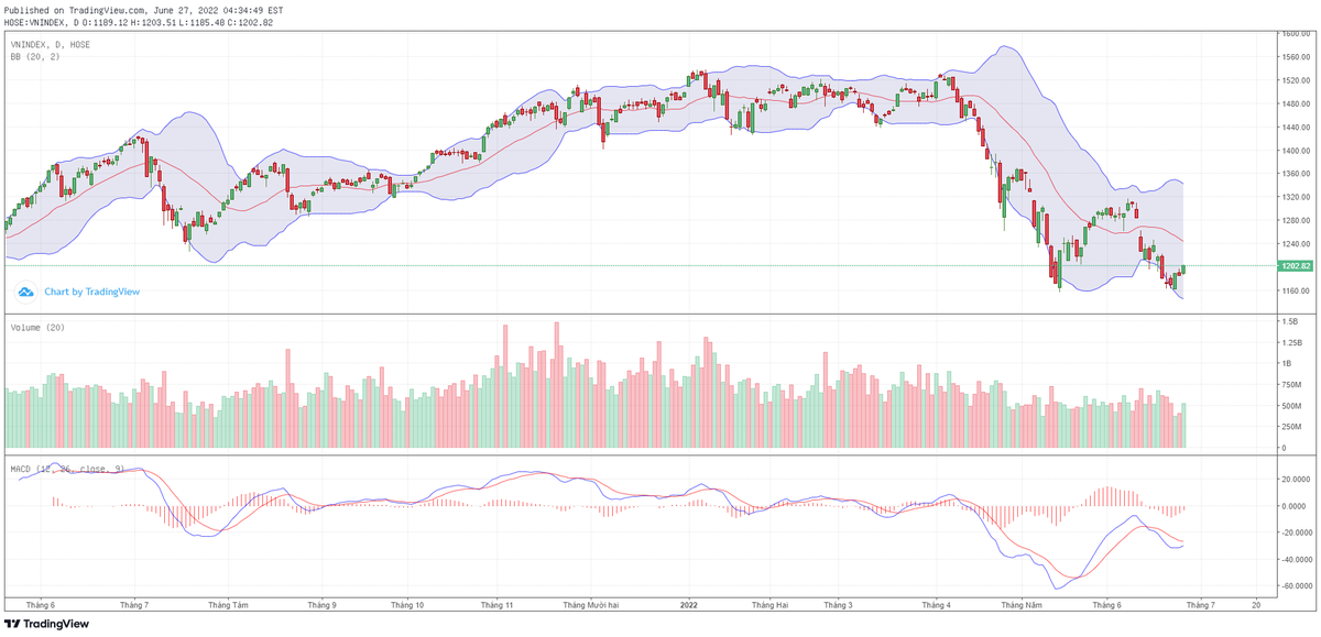 Biểu đồ kỹ thuật VN-Index. Biểu đồ kỹ thuật VN-Index.