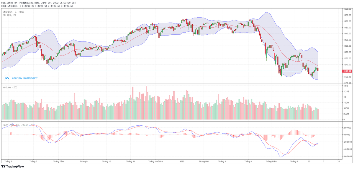 Biểu đồ kỹ thuật VN-Index. Biểu đồ kỹ thuật VN-Index.