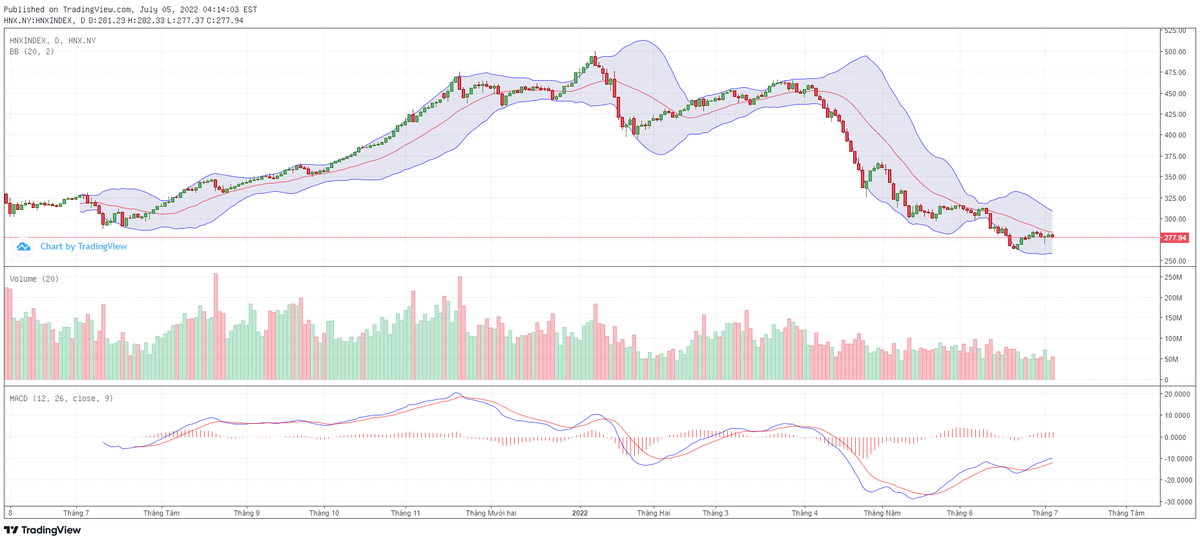 Biểu đồ kỹ thuật HNX-Index. Biểu đồ kỹ thuật HNX-Index.