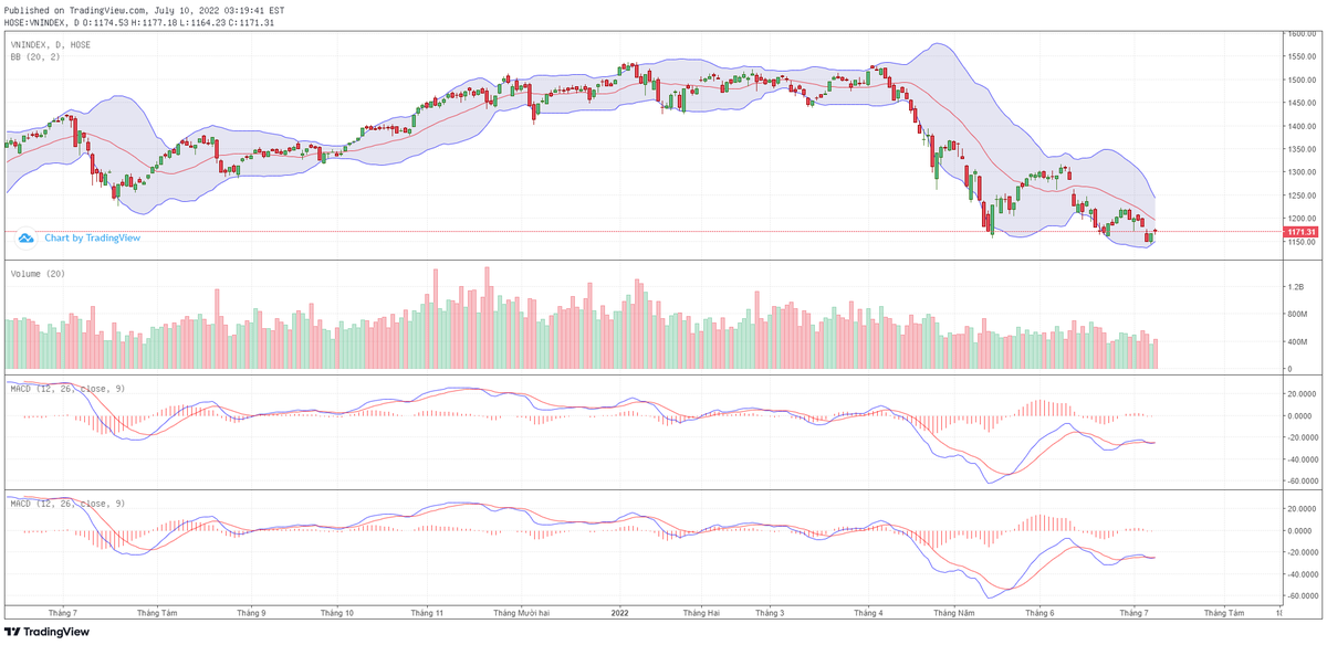 Biểu đồ kỹ thuật VN-Index. Biểu đồ kỹ thuật VN-Index.