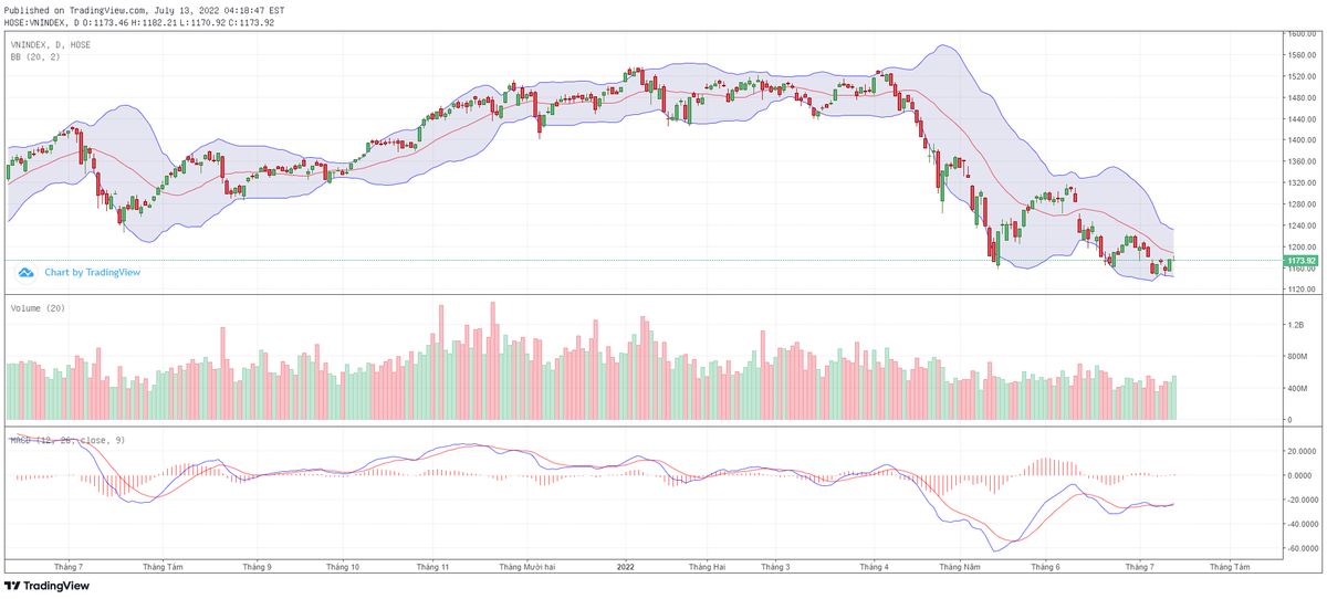 Biểu đồ kỹ thuật VN-Index.