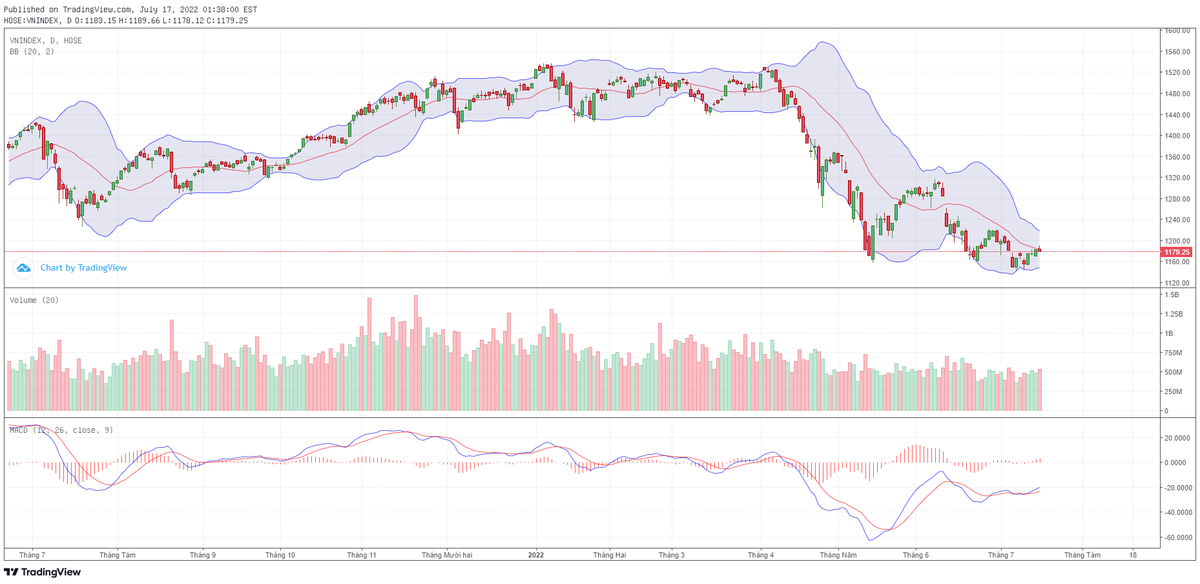 Biểu đồ kỹ thuật VN-Index. Biểu đồ kỹ thuật VN-Index.