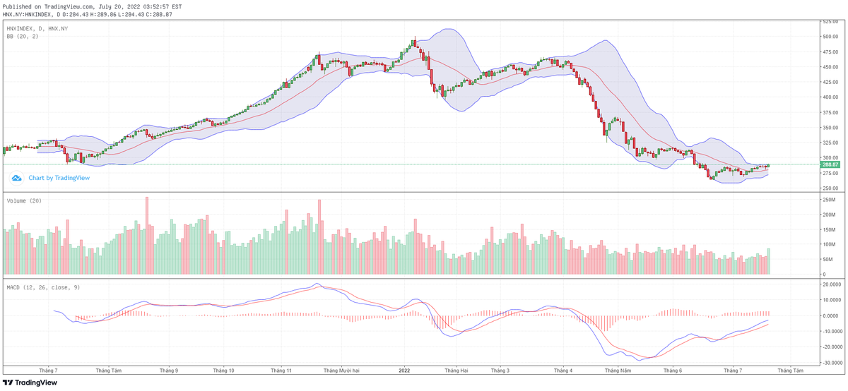 Biểu đồ kỹ thuật HNX-Index.